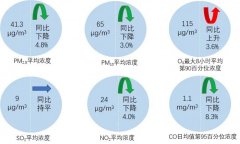 今年一季度我国环境空气和地表水环境质量总体持续改善